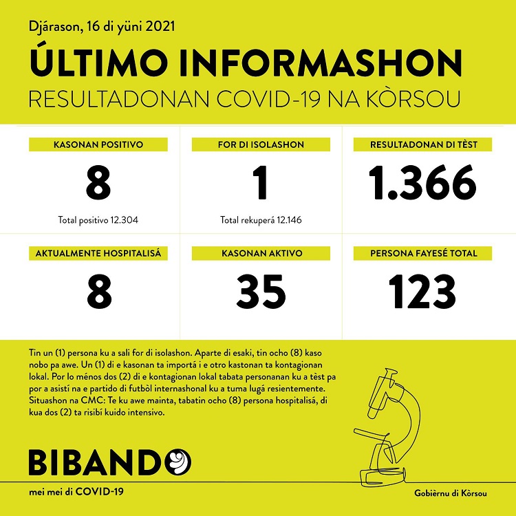 8 new COVID-19 cases; 1366 tested