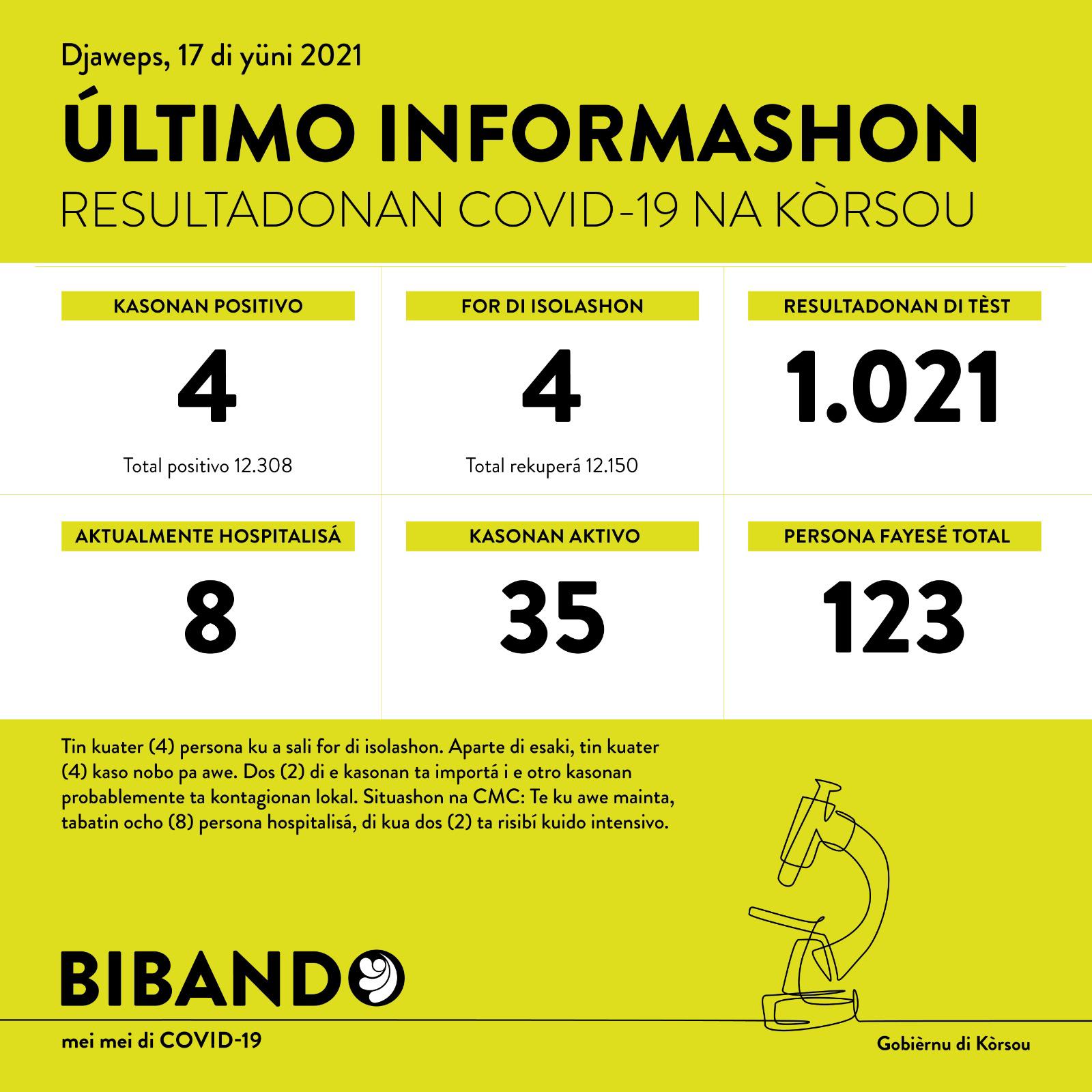4 new COVID-19 cases; 1021 tested