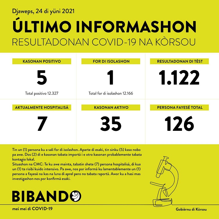 5 new COVID-19 cases; 1 more death reported
