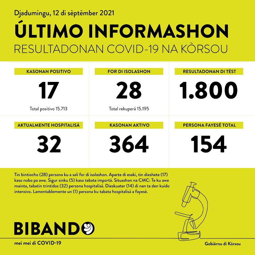 17 new COVID-19 cases; 1 more death reported