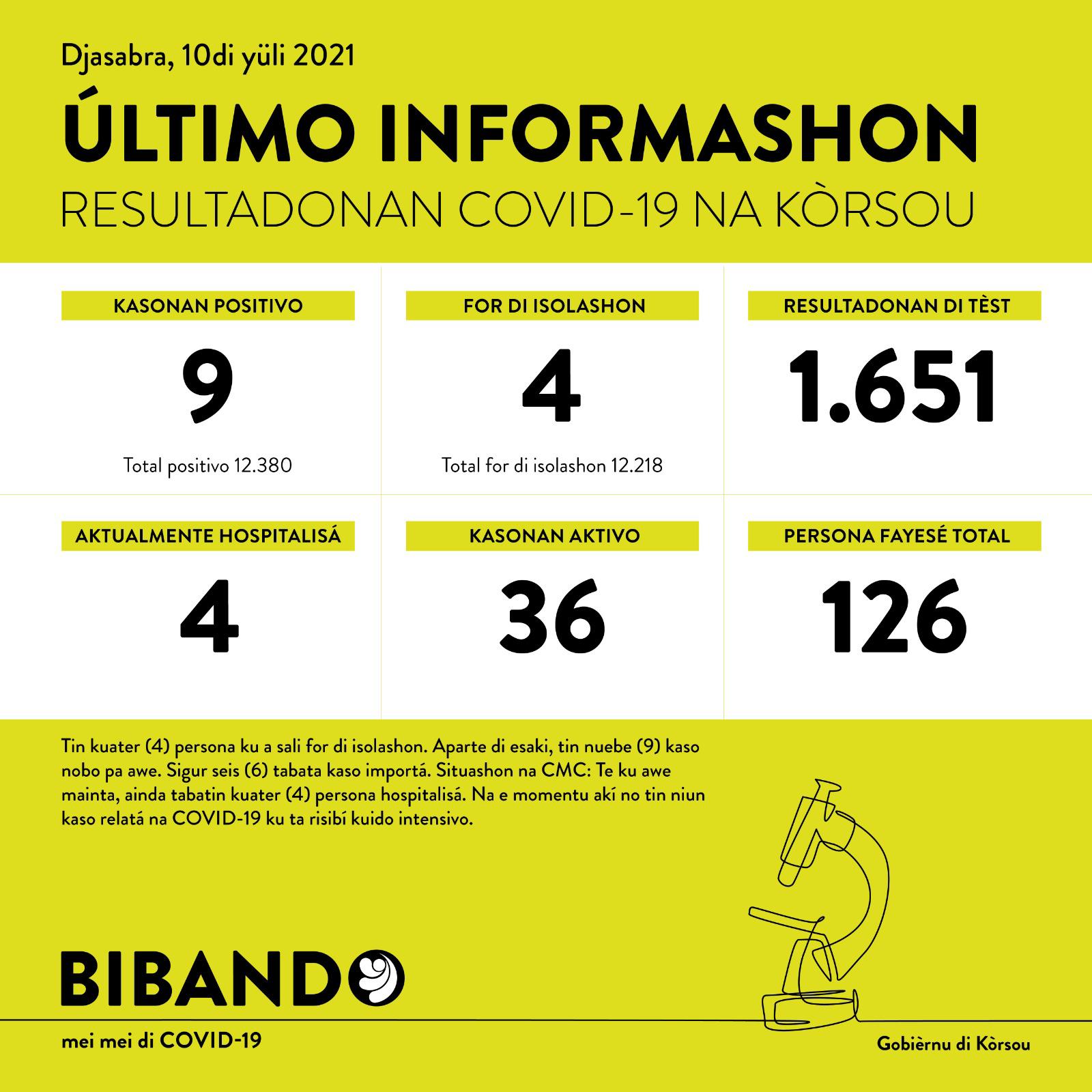 9 new COVID-19 cases; 1651 tested