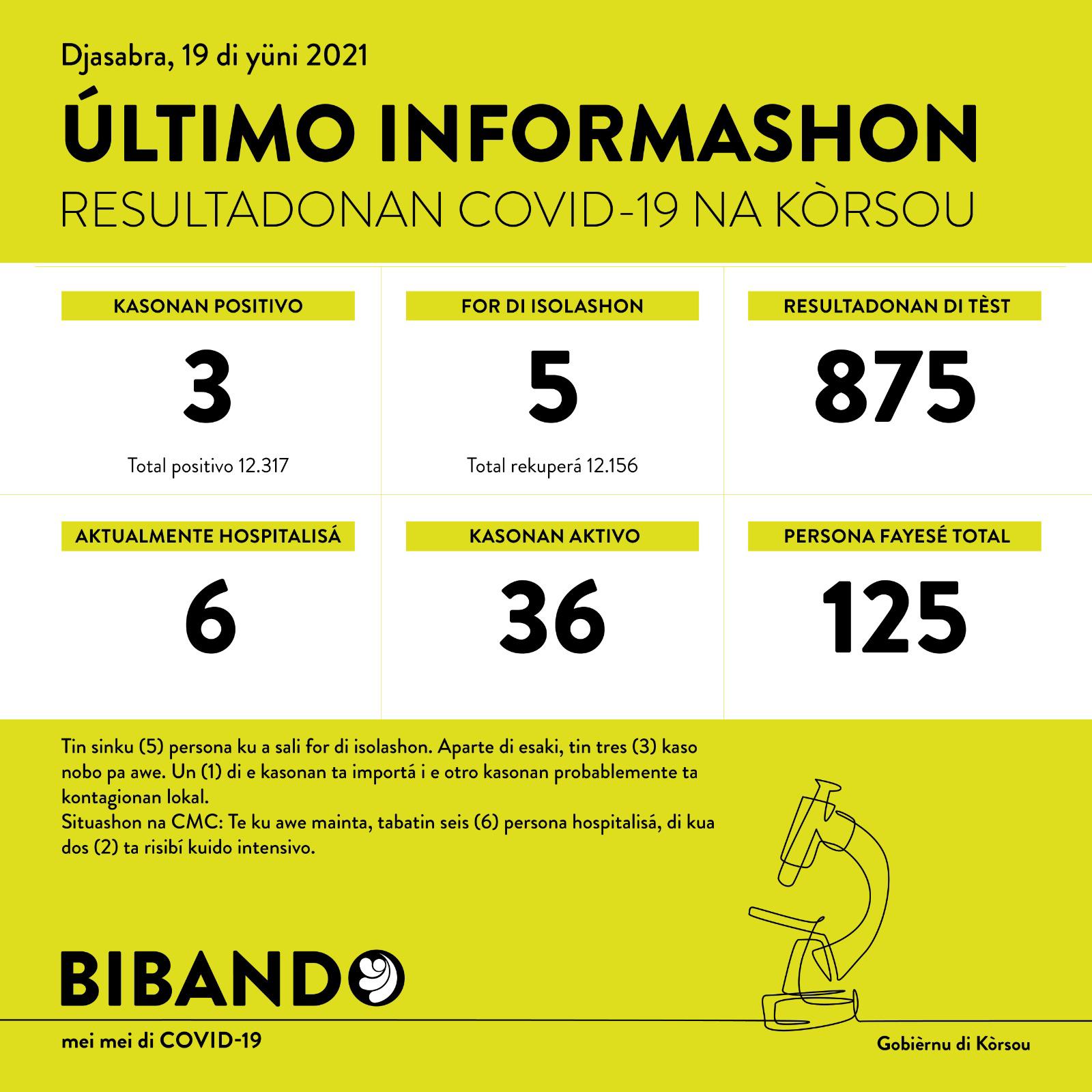 3 new COVID-19 cases; 875 tested
