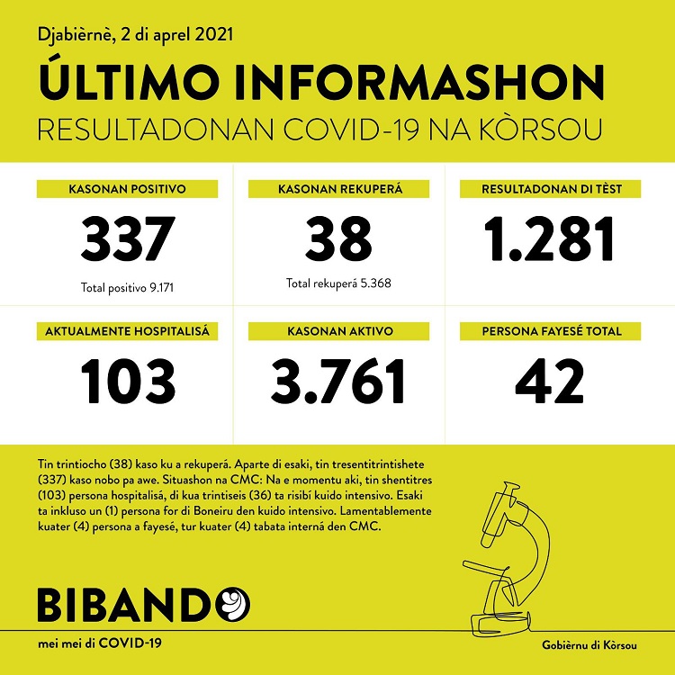 337 new COVID-19 cases; 4 more deaths