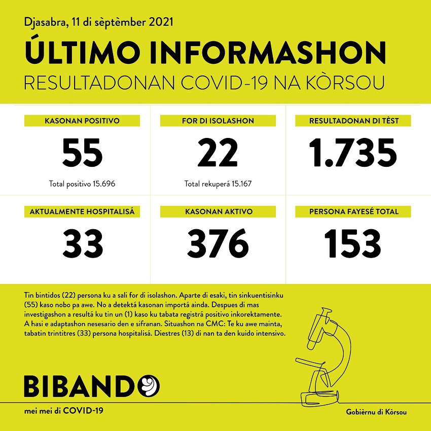 55 new COVID-19 cases; 1735 tested