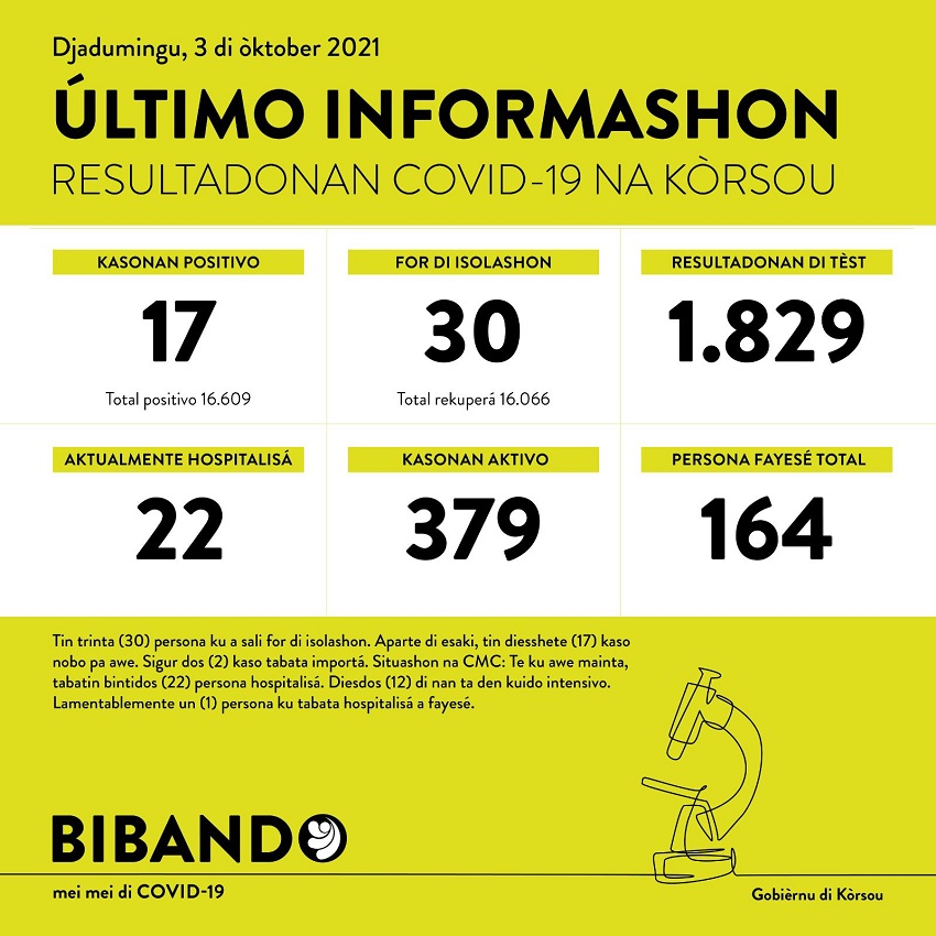 17 positive COVID-19 cases; 1829 tested