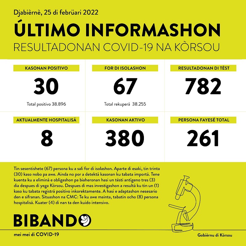 30 new cases; 782 tested