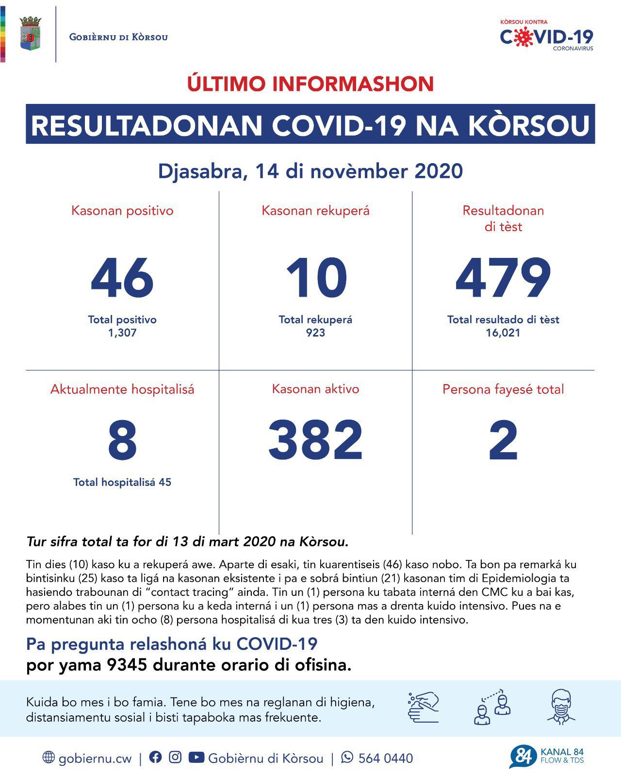 COVID-19 Update: “46 new cases reported on November 14, 2020”