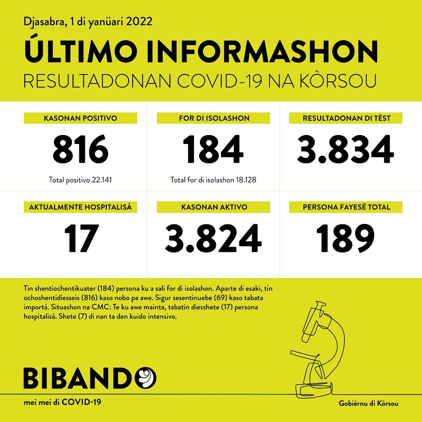 816 positive COVID-19 cases; almost 4 thousand active cases