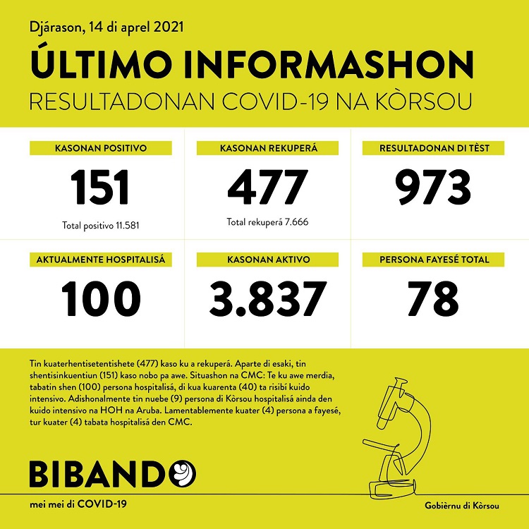 151 new COVID-19 cases; 4 deaths