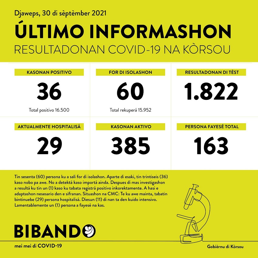 36 positive COVID-19 cases; 1 death recorded