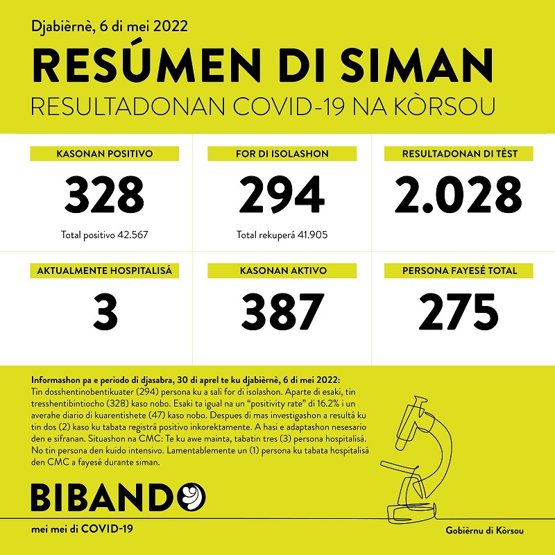 Weekly report: 387 new cases; 1 death reported
