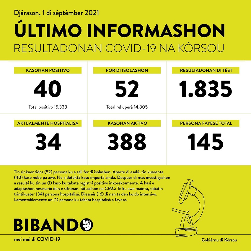 40 new COVID-19 cases; another death reported