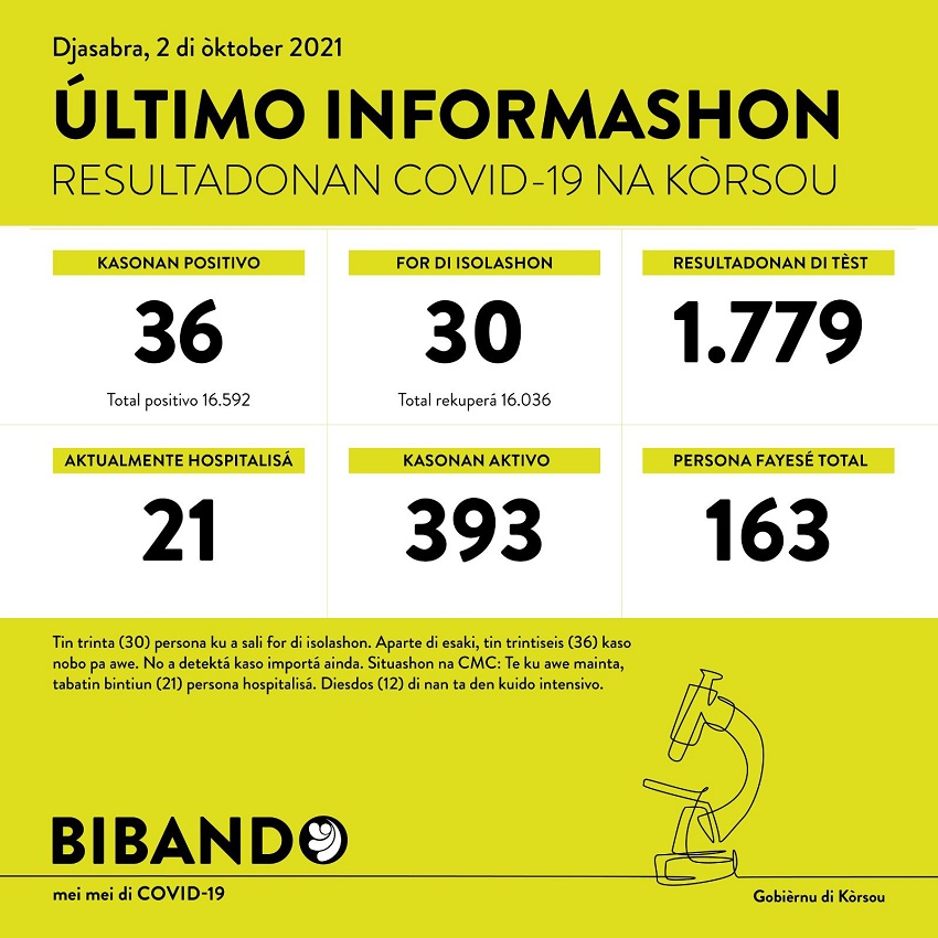 36 positive COVID-19 cases; 1779 tested