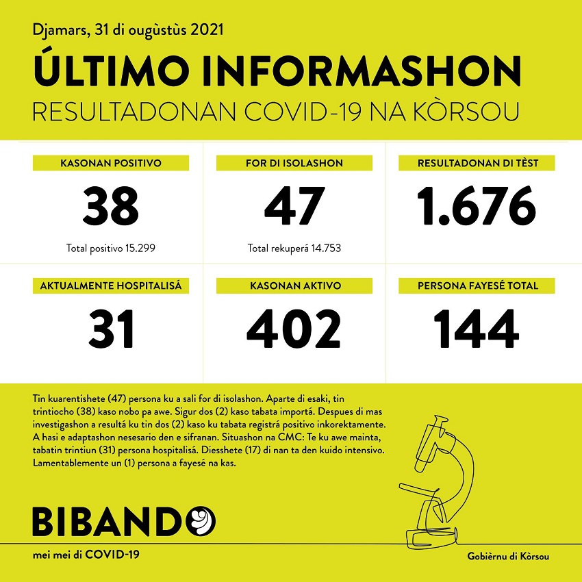 38 new COVID-19 cases; 1676 tested