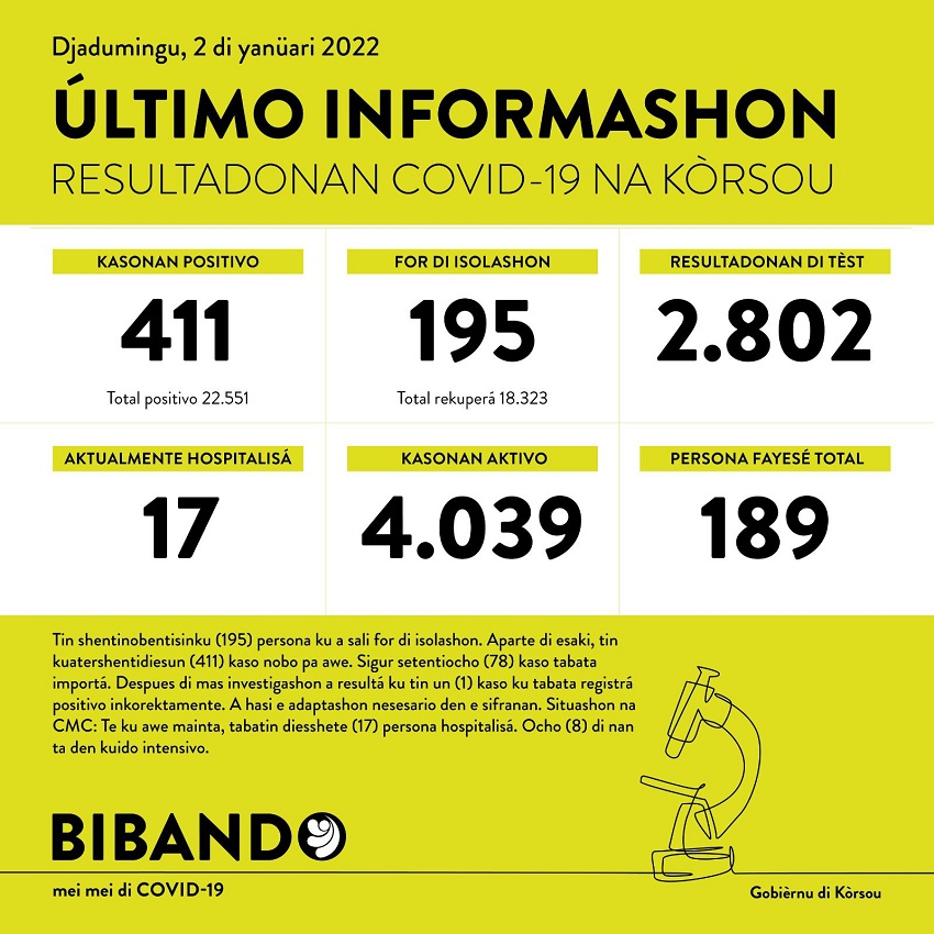 411 positive COVID-19 cases; 2802 tested