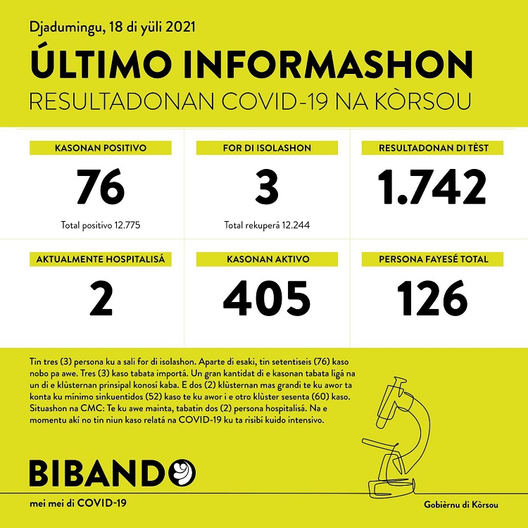 76 new COVID-19 cases; 1742 tested