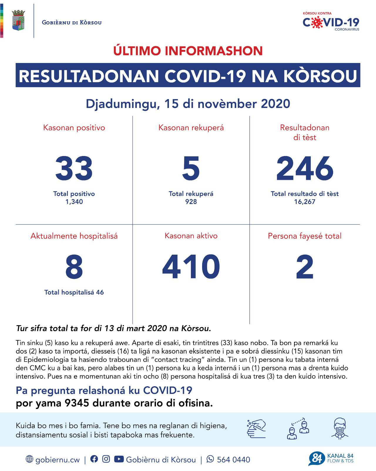 COVID-19 Update: “33 new cases reported on November 15, 2020”