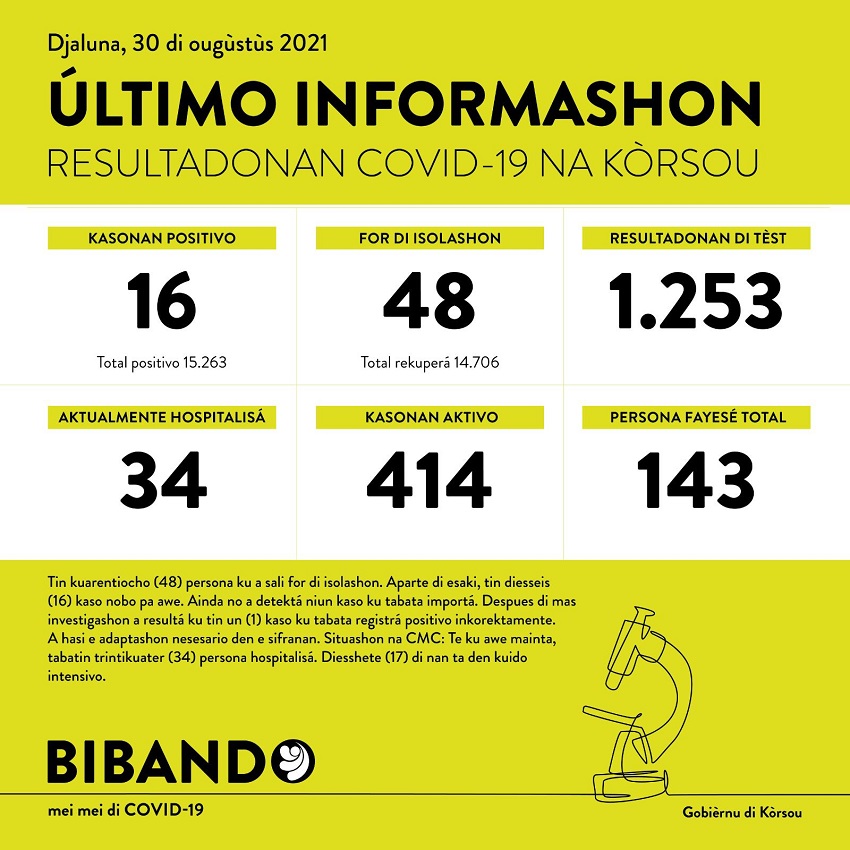 16 new COVID-19 cases; 1253 tested