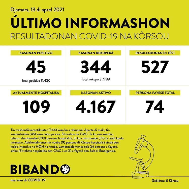 45 new COVID-19 cases; 6 deaths