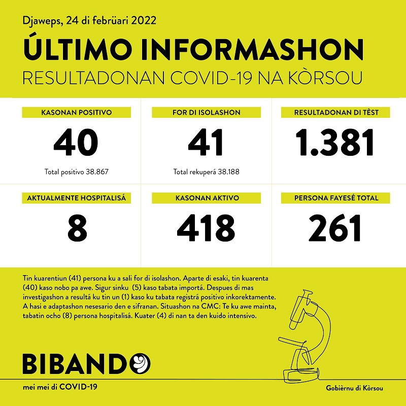 40 new cases; 1381 tested