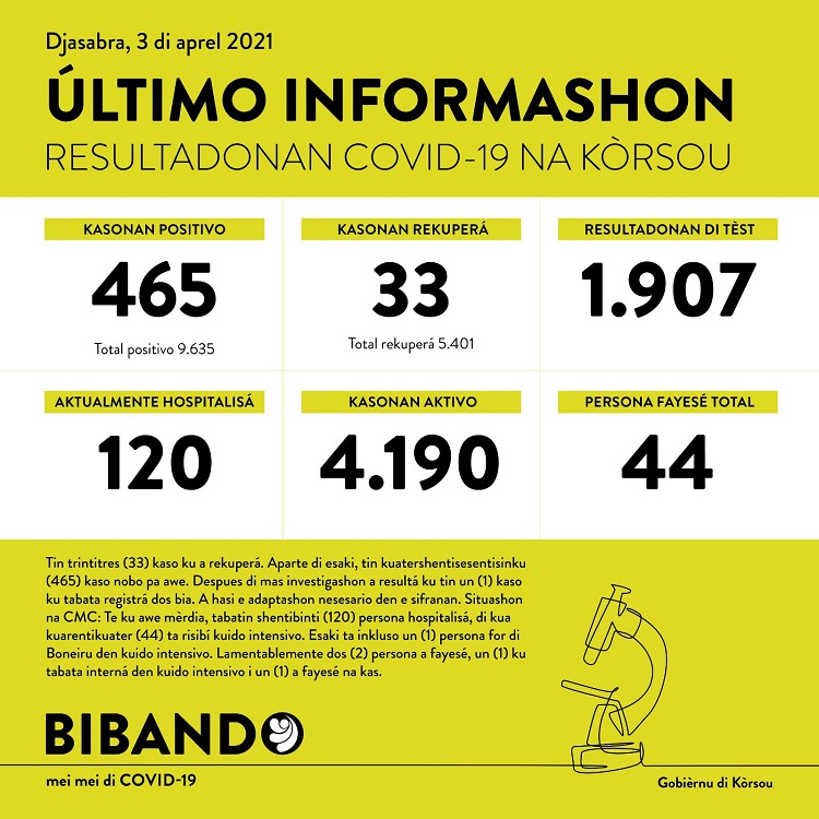 465 new COVID-19 cases; 2 more deaths