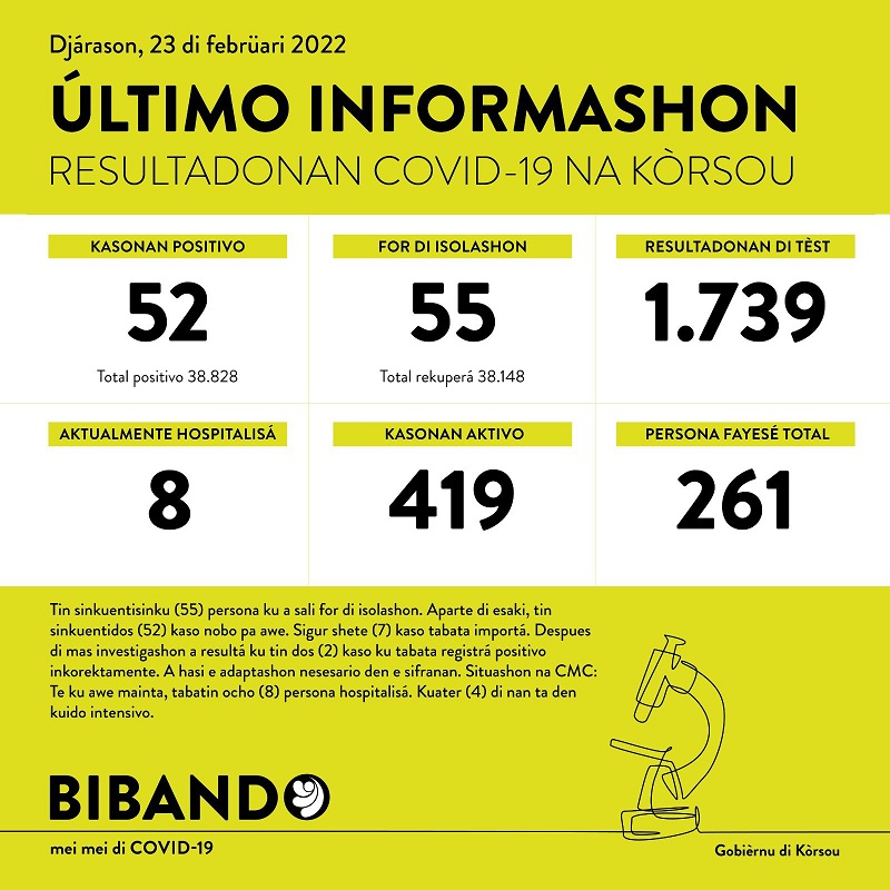 52 new cases; 1739 tested