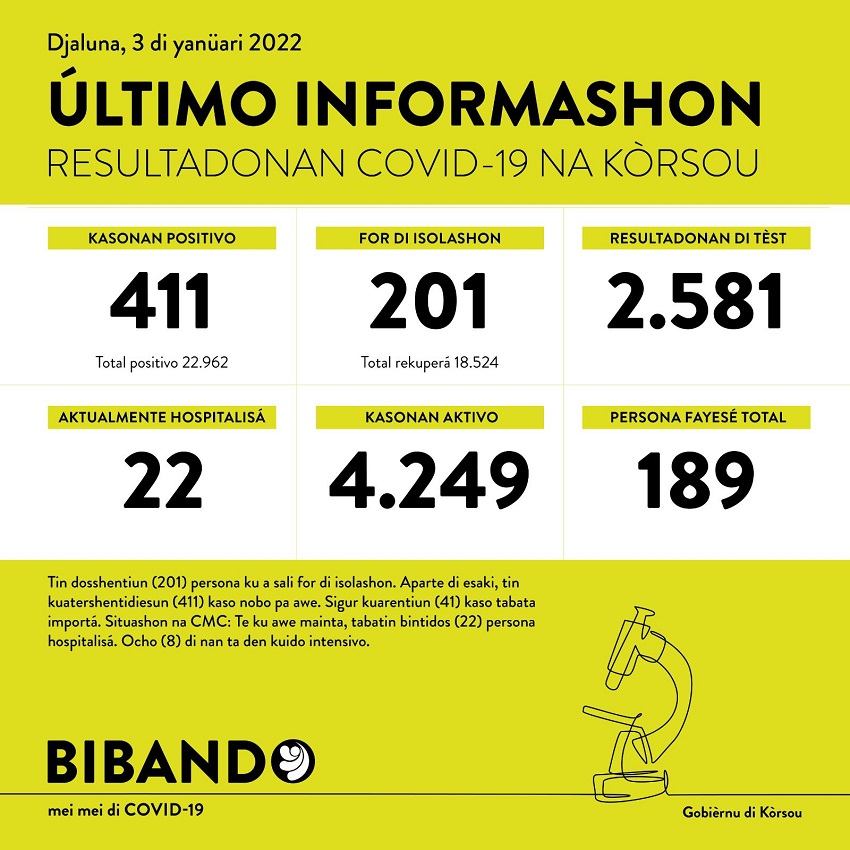 411 positive COVID-19 cases; 2581 tested