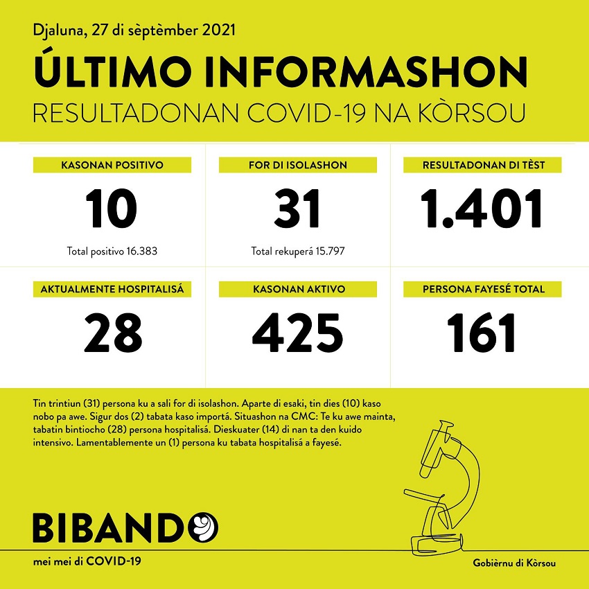 10 positive COVID-19 cases; 1 death reported