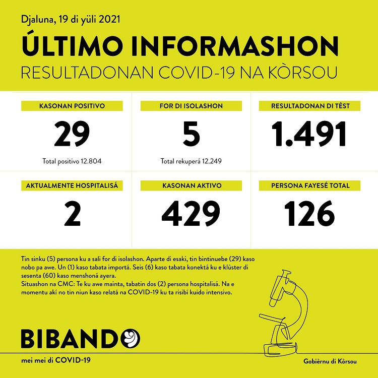29 new COVID-19 cases; 1491 tested