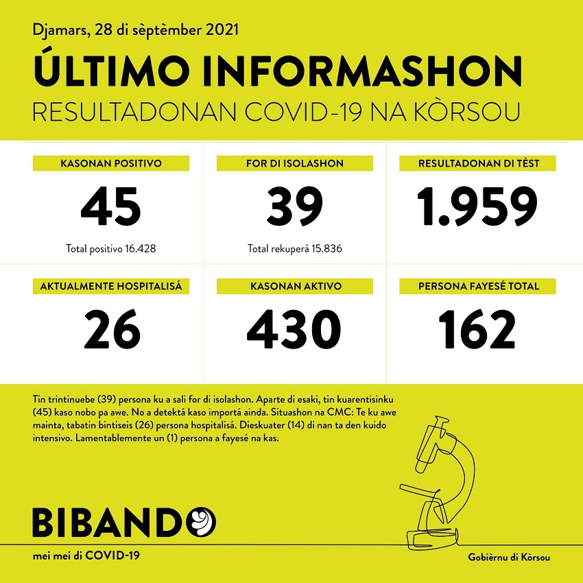 45 positive COVID-19 cases; 1 death reported