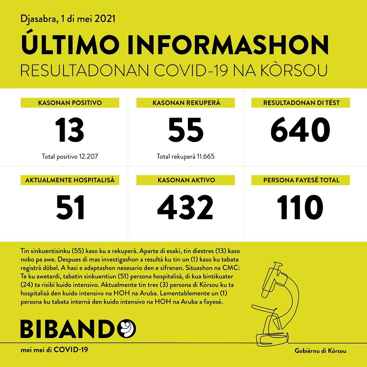 Only 13 new COVID-19 cases