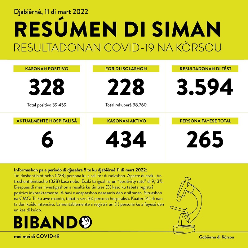 Weekly report: 328 new cases; 1 death