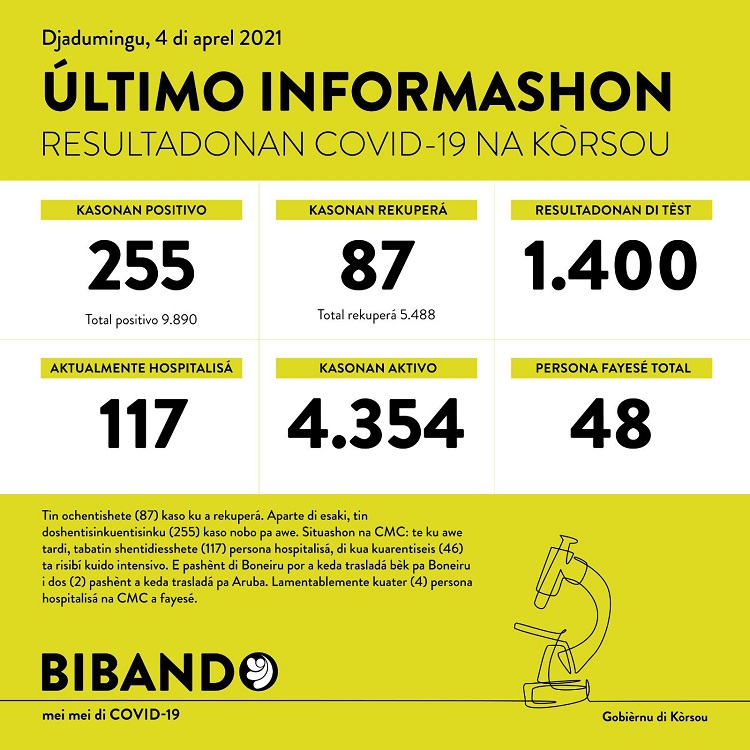 255 new COVID-19 cases; 4 more deaths