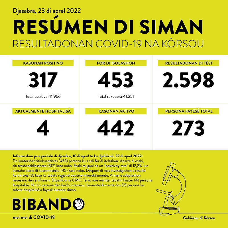 Corona weekly figures: decrease in infections, no patients in ICU
