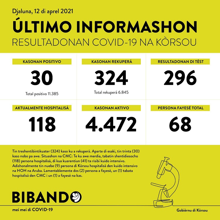 30 new COVID-19 cases; 2 deaths reported