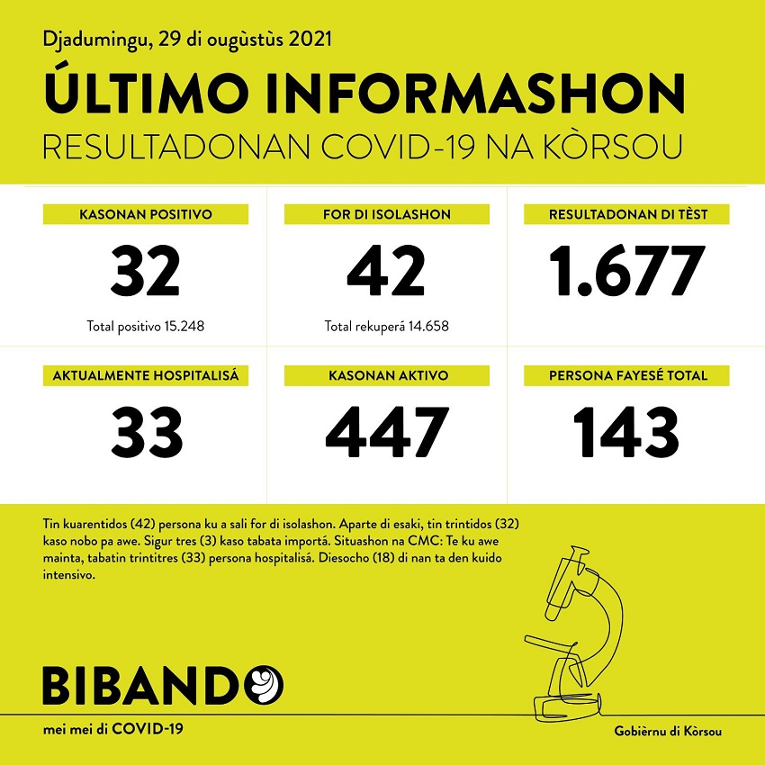 32 new COVID-19 cases; 1677 tested