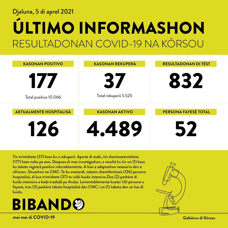 177 new COVID-19 cases; 4 more deaths