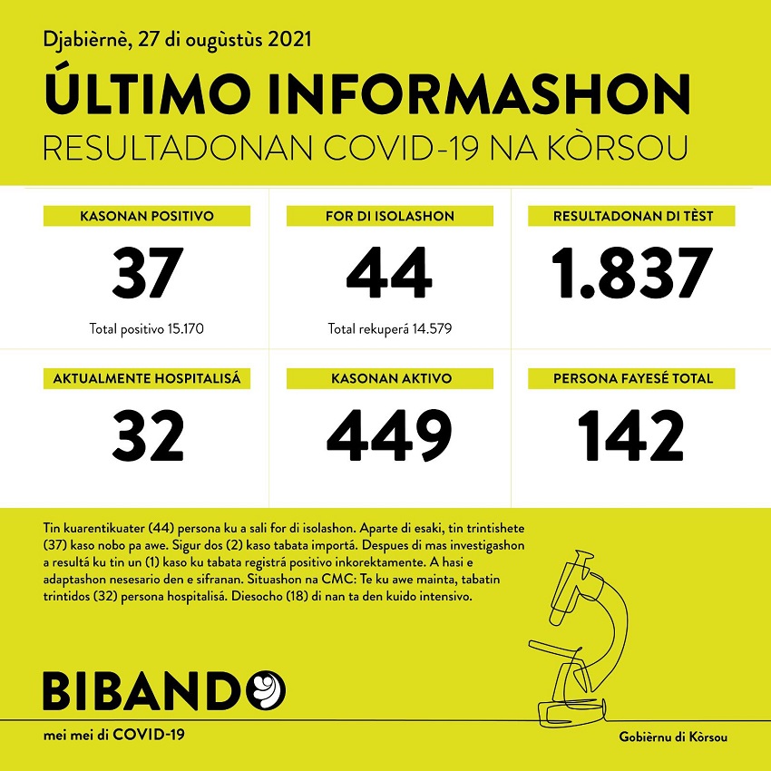 37 new COVID-19 cases; 1837 tested