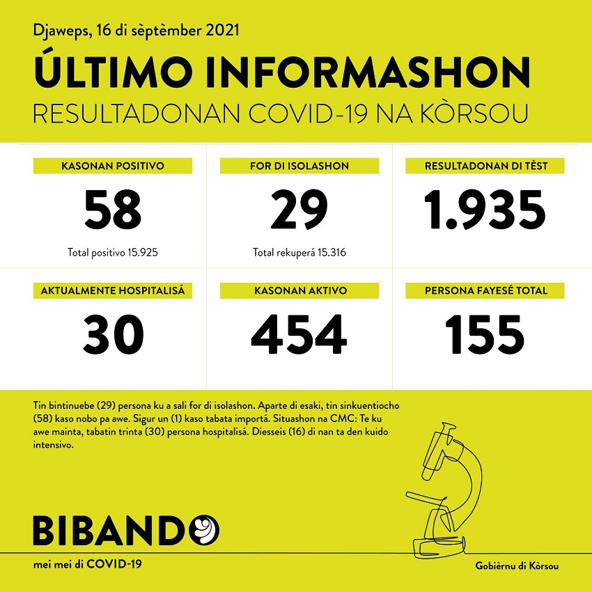 58 new COVID-19 cases; 1935 tested