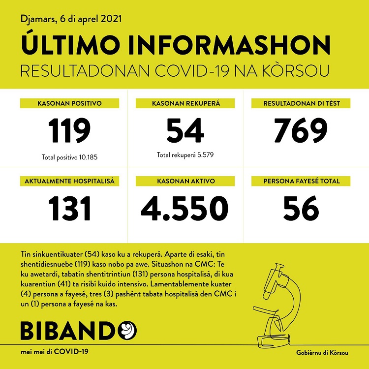 119 new COVID-19 cases; 4 more deaths