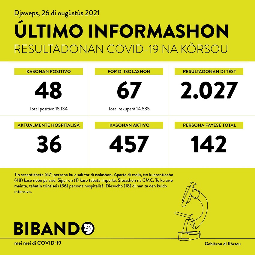 48 new COVID-19 cases; 2027 tested