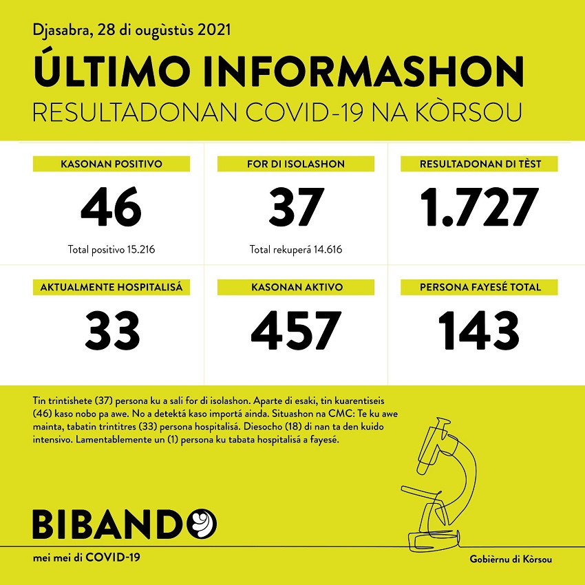 46 new COVID-19 cases; 1727 tested