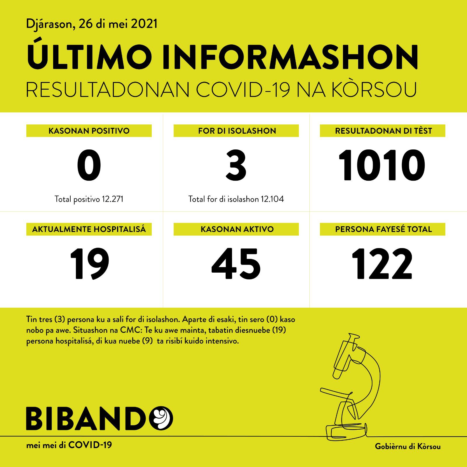 0 new COVID-19 cases after 1010 tested