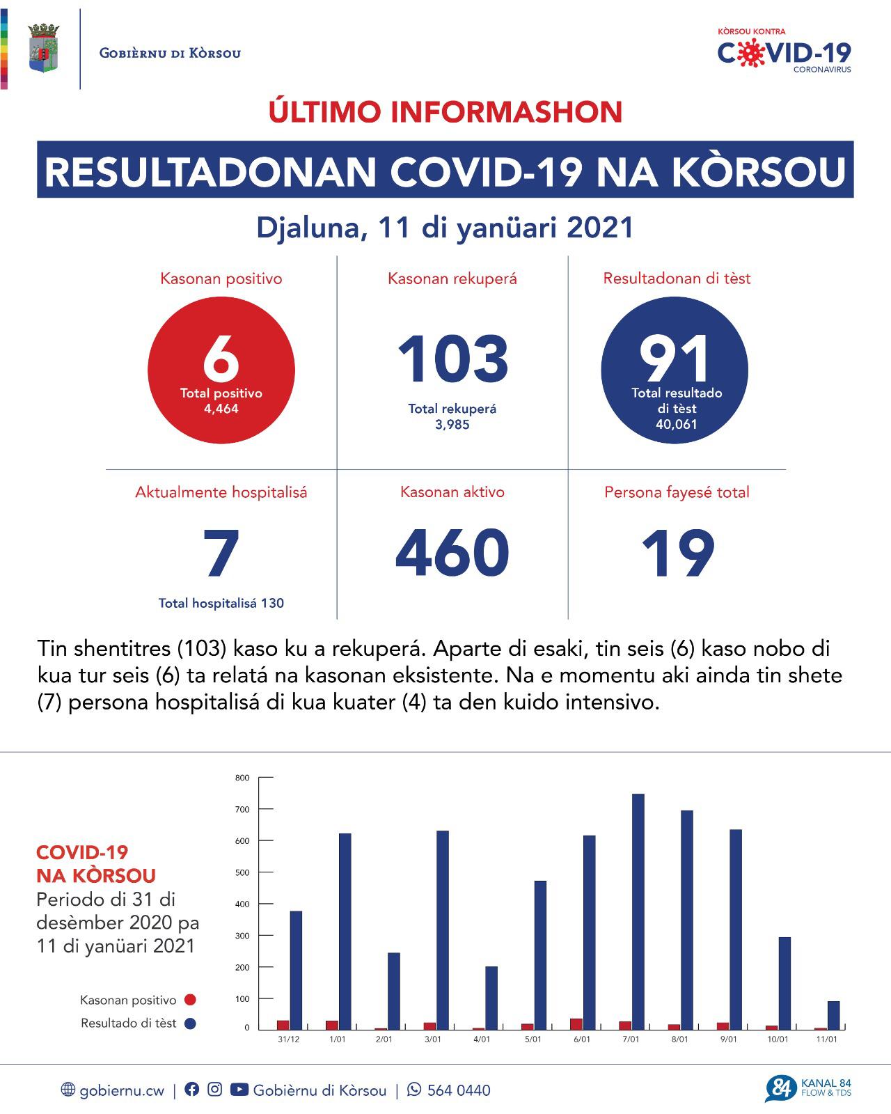 COVID-19 Update: “6 new cases reported on January 11, 2021”