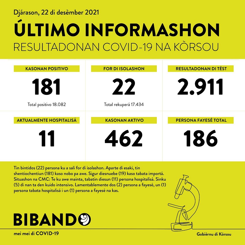 181 positive COVID-19 cases; 2 deaths reported