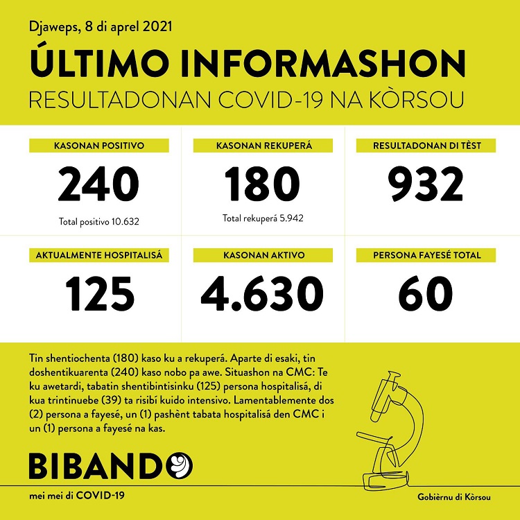 240 new COVID-19 cases; 2 more deaths