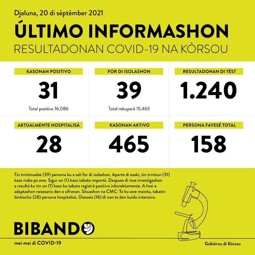 31 new COVID-19 cases; 1240 tested