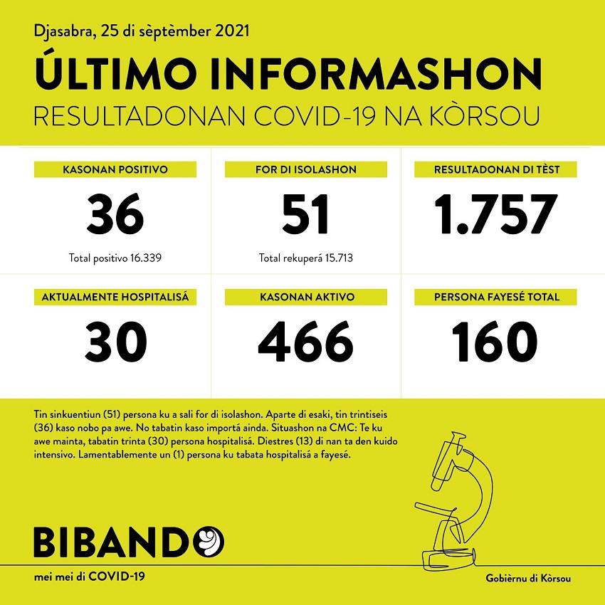 36 positive COVID-19 cases; 1 more death recorded