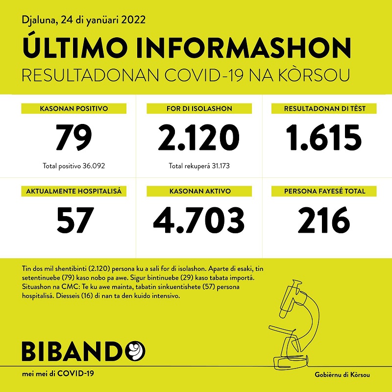 79 new cases; active cases less than 5000 now