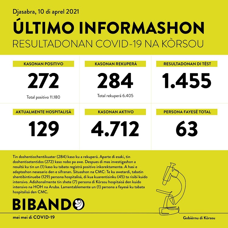 272 new COVID-19 cases; 1 death